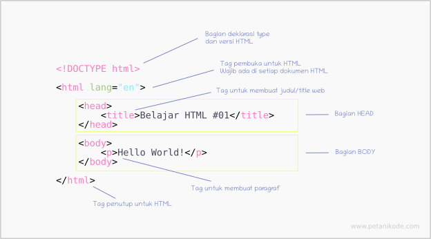Pengenalan Dasar HTML